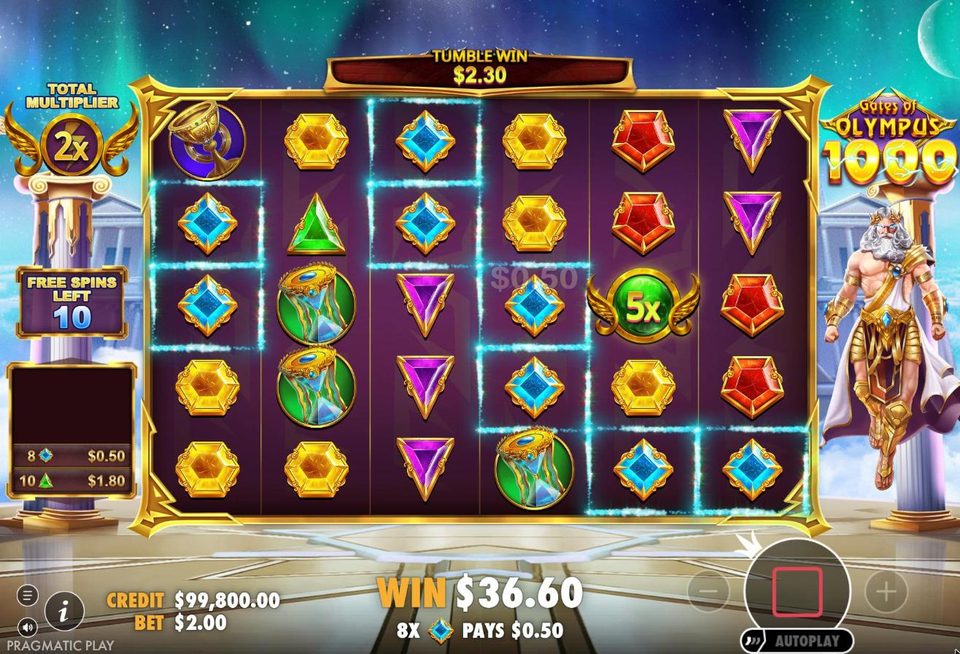 Gates of Olympus 1000 free spins under a night sky with green aurora lights: the total multiplier on the left reads 2x, 10 free spins are left, a green 5x orb sits on the grid among highlighted blue gems and the tumble win banner reads 2.30 dollars.