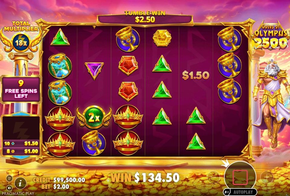 Gates of Olympus 2500 Free Spins 2: the total multiplier column on the left shows 18x, a 2x orb is on the grid, the win reads 134.50 dollars with 9 free spins left.